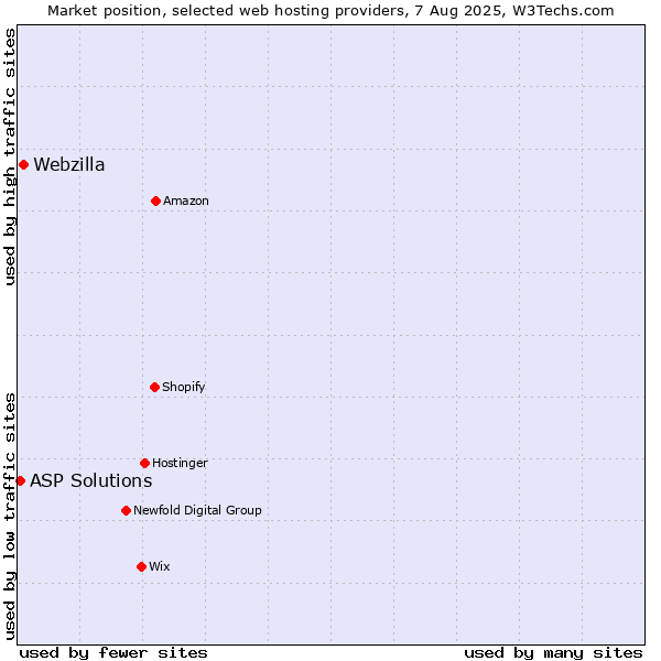 Market position of Webzilla vs. ASP Solutions