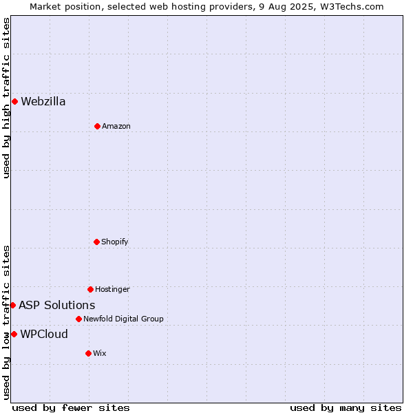 Market position of Webzilla vs. WPCloud vs. ASP Solutions