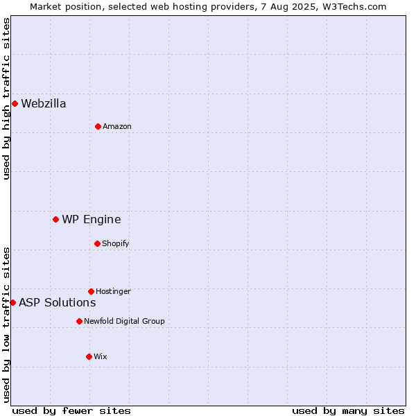 Market position of WP Engine vs. Webzilla vs. ASP Solutions