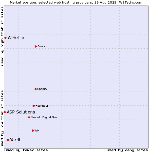 Market position of Yardi vs. Webzilla vs. ASP Solutions