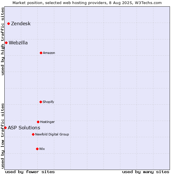 Market position of Zendesk vs. Webzilla vs. ASP Solutions