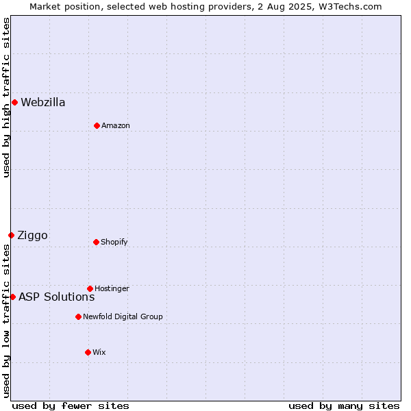 Market position of Webzilla vs. ASP Solutions vs. Ziggo