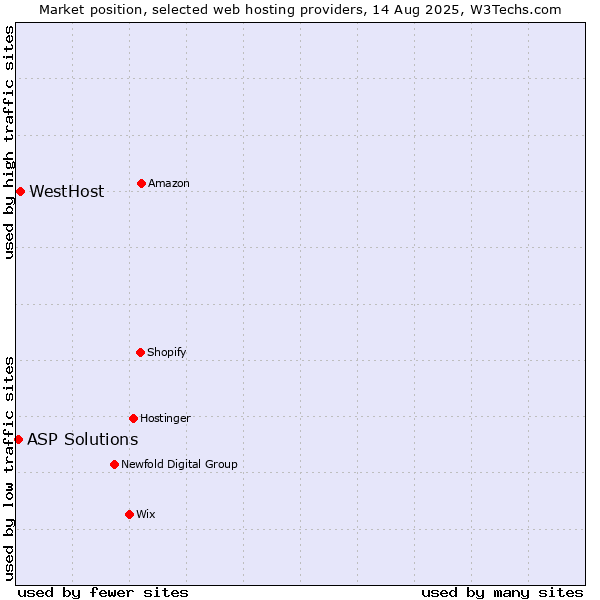 Market position of WestHost vs. ASP Solutions