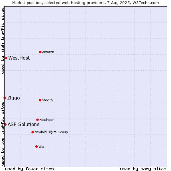 Market position of WestHost vs. ASP Solutions vs. Ziggo