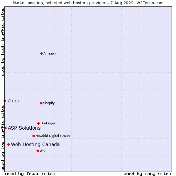 Market position of Web Hosting Canada vs. ASP Solutions vs. Ziggo