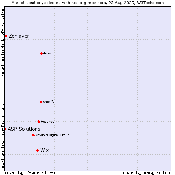 Market position of Wix vs. Zenlayer vs. ASP Solutions