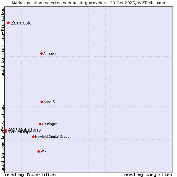 Market position of Zendesk vs. WiziShop vs. ASP Solutions