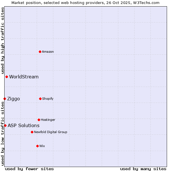 Market position of WorldStream vs. ASP Solutions vs. Ziggo
