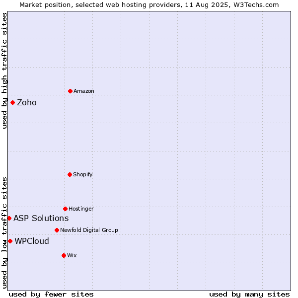 Market position of Zoho vs. WPCloud vs. ASP Solutions