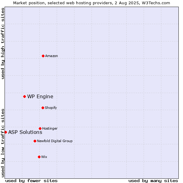 Market position of WP Engine vs. ASP Solutions