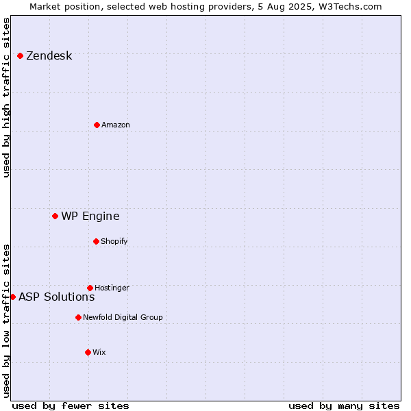 Market position of WP Engine vs. Zendesk vs. ASP Solutions