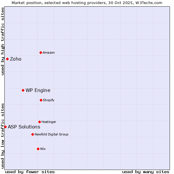 Market position of WP Engine vs. Zoho vs. ASP Solutions