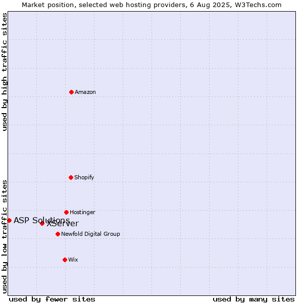 Market position of XServer vs. ASP Solutions