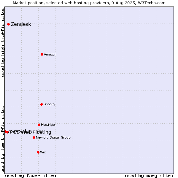 Market position of Zendesk vs. H88 Web Hosting vs. ASP Solutions