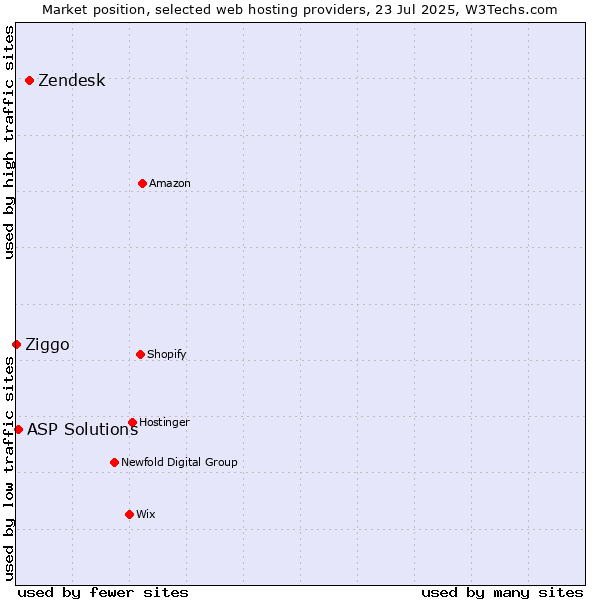 Market position of Zendesk vs. ASP Solutions vs. Ziggo