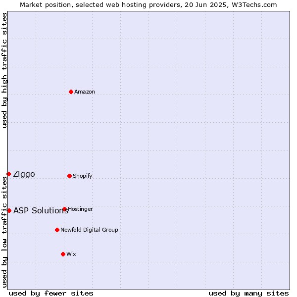 Market position of ASP Solutions vs. Ziggo