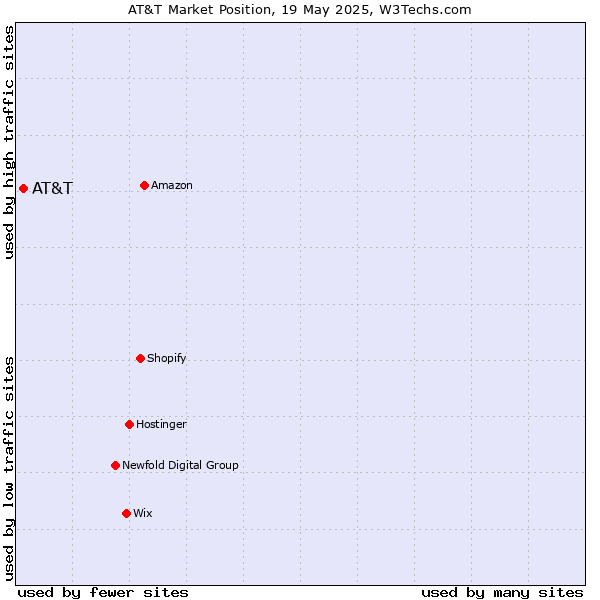 Market position of AT&T