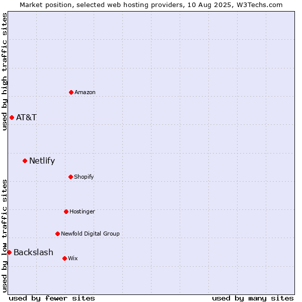 Market position of Netlify vs. AT&T vs. Backslash