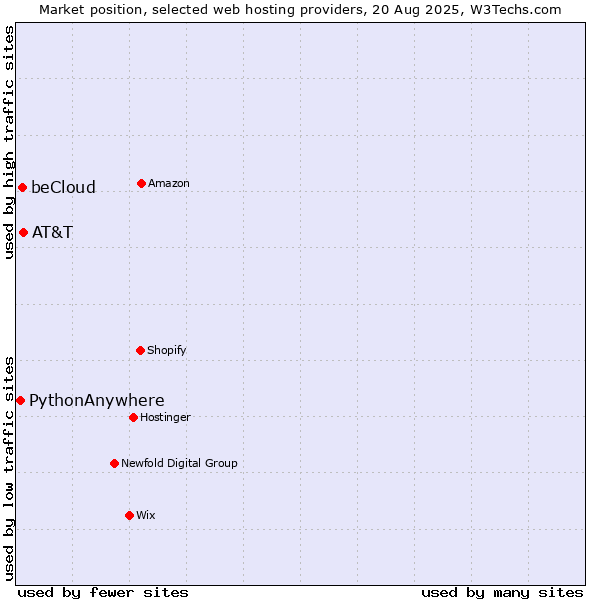 Market position of AT&T vs. beCloud vs. PythonAnywhere