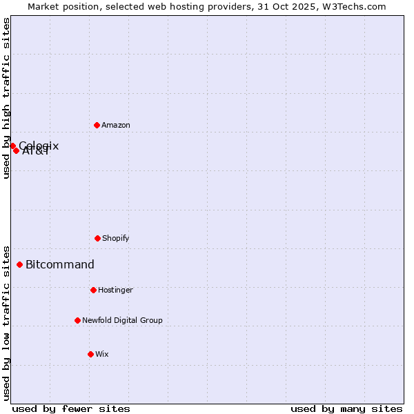 Market position of Bitcommand vs. AT&T vs. Cologix