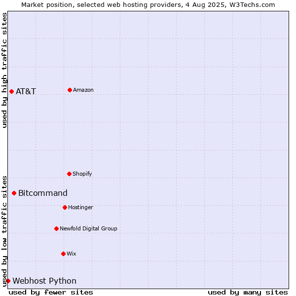 Market position of Bitcommand vs. AT&T vs. Webhost Python