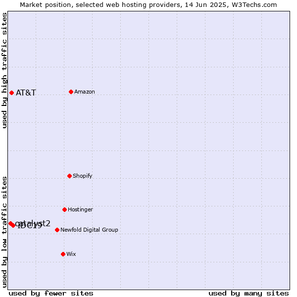 Market position of IDC19 vs. AT&T vs. catalyst2