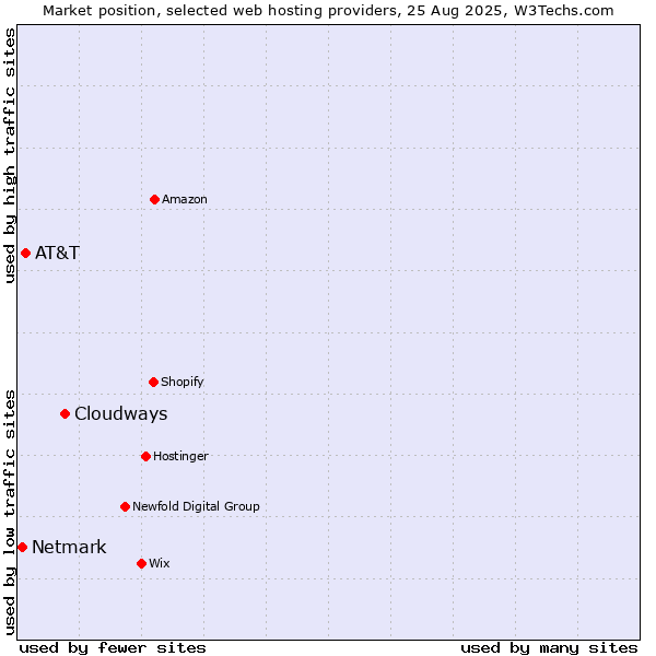 Market position of Cloudways vs. AT&T vs. Netmark