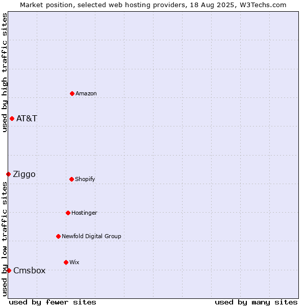 Market position of AT&T vs. Cmsbox vs. Ziggo