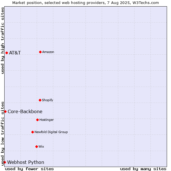 Market position of AT&T vs. Core-Backbone vs. Webhost Python