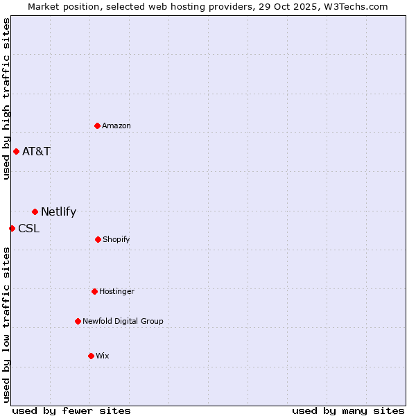 Market position of Netlify vs. AT&T vs. CSL
