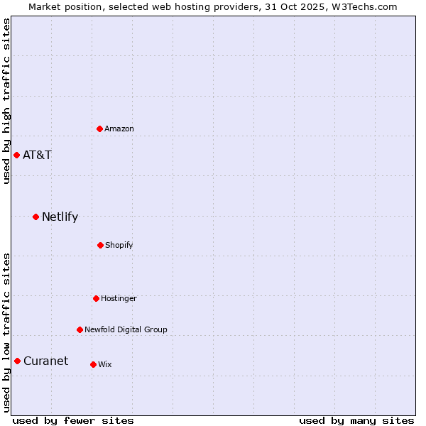 Market position of Netlify vs. Curanet vs. AT&T