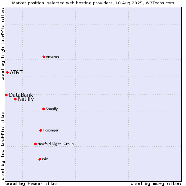 Market position of Netlify vs. AT&T vs. DataBank