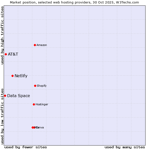 Market position of Netlify vs. AT&T vs. Data Space
