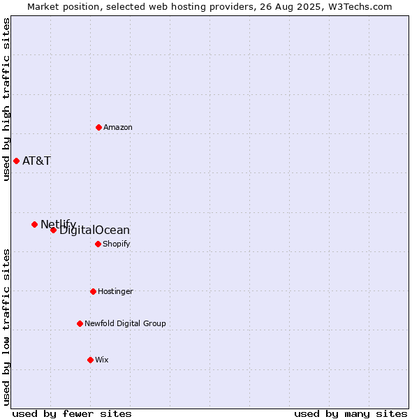 Market position of DigitalOcean vs. Netlify vs. AT&T