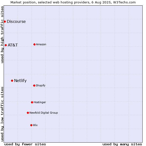 Market position of Netlify vs. AT&T vs. Discourse