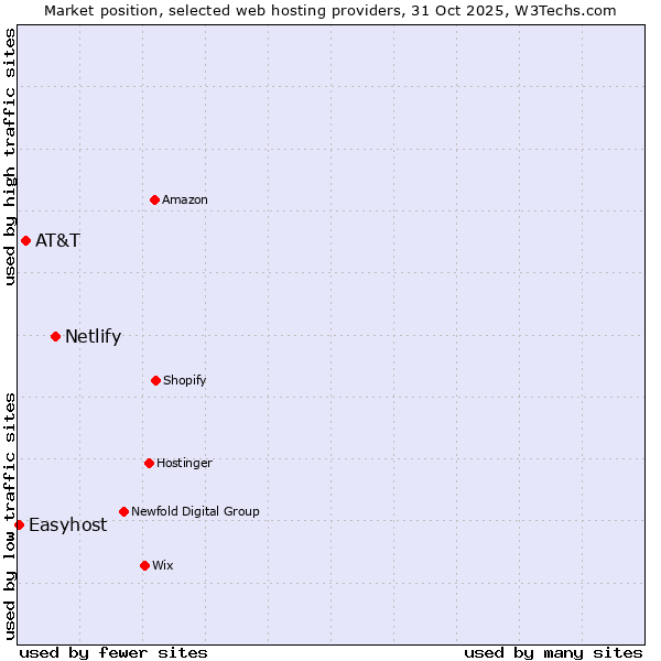 Market position of Netlify vs. AT&T vs. Easyhost