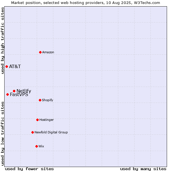 Market position of Netlify vs. FastVPS vs. AT&T
