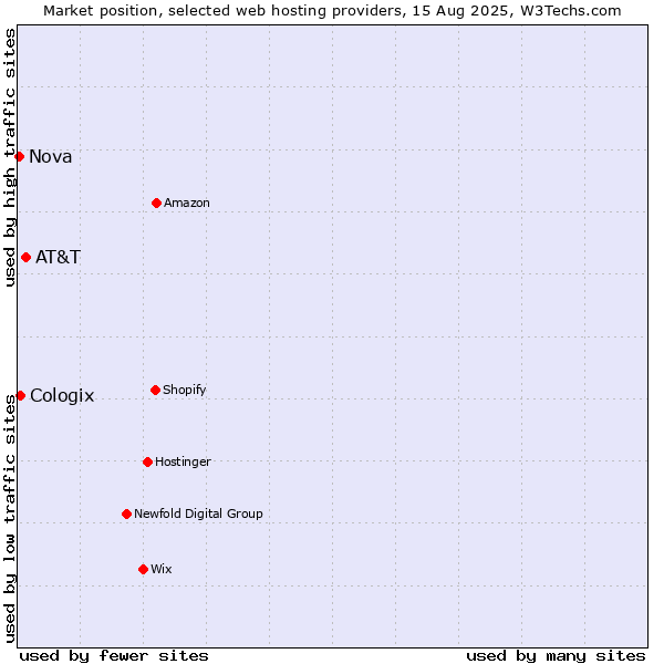 Market position of AT&T vs. Cologix vs. Nova