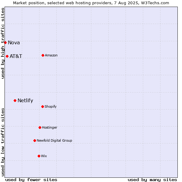 Market position of Netlify vs. AT&T vs. Nova