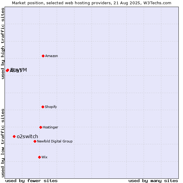 Market position of o2switch vs. BuyVM vs. AT&T