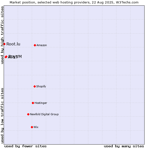 Market position of BuyVM vs. AT&T vs. Root.lu