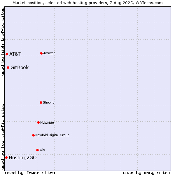 Market position of GitBook vs. AT&T vs. Hosting2GO