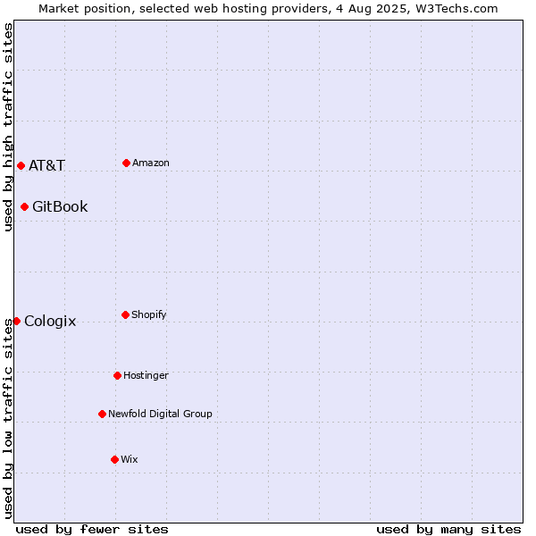 Market position of GitBook vs. AT&T vs. Cologix