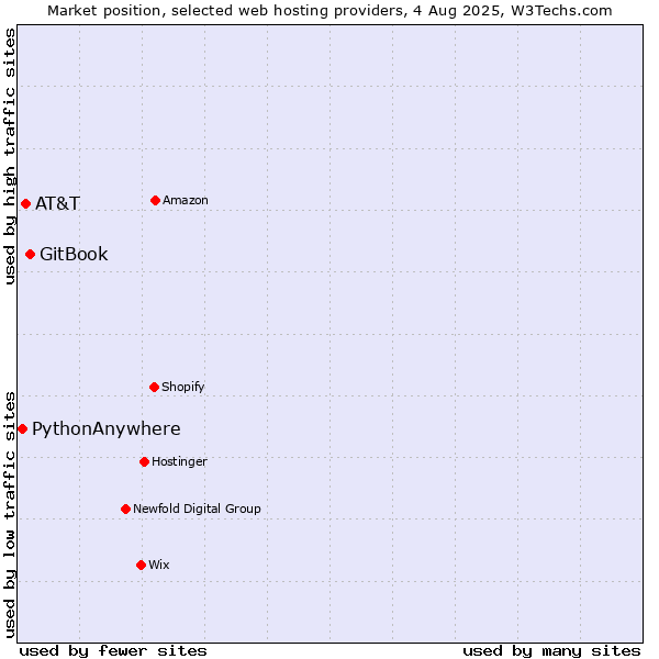 Market position of GitBook vs. AT&T vs. PythonAnywhere