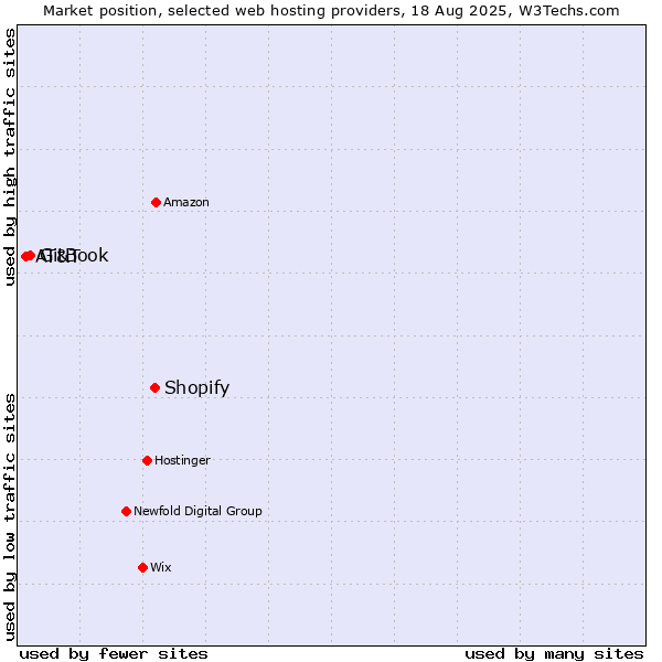 Market position of Shopify vs. GitBook vs. AT&T