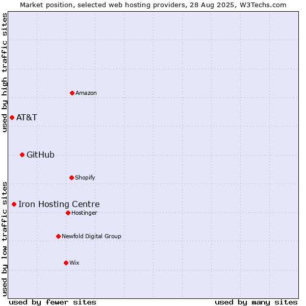 Market position of GitHub vs. Iron Hosting Centre vs. AT&T