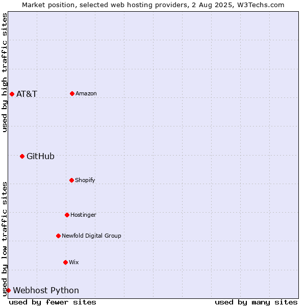 Market position of GitHub vs. AT&T vs. Webhost Python