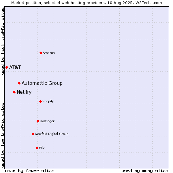 Market position of Automattic Group vs. Netlify vs. AT&T