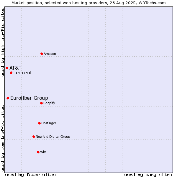 Market position of Tencent vs. Eurofiber Group vs. AT&T
