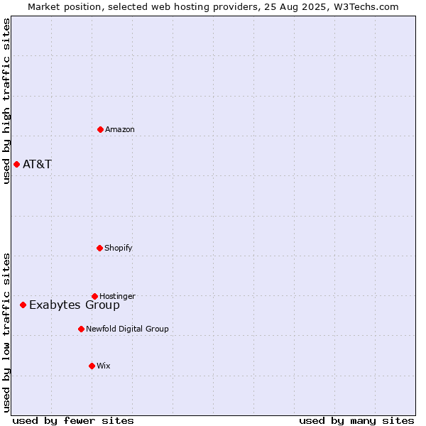 Market position of Exabytes Group vs. AT&T